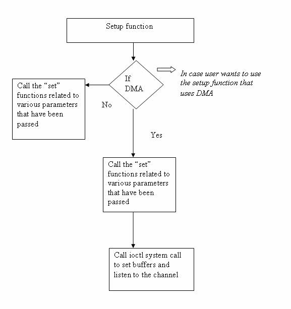 Flow of the setup function call