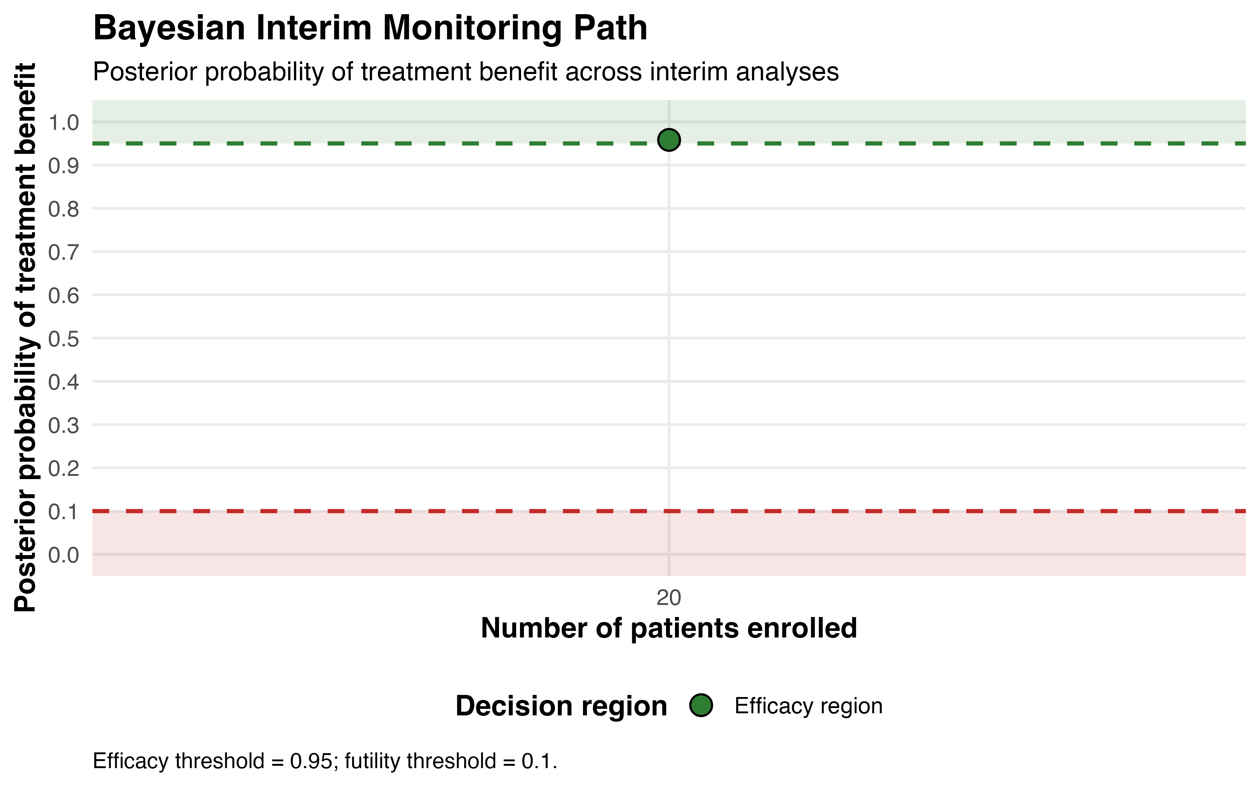 Bayesian interim monitoring path