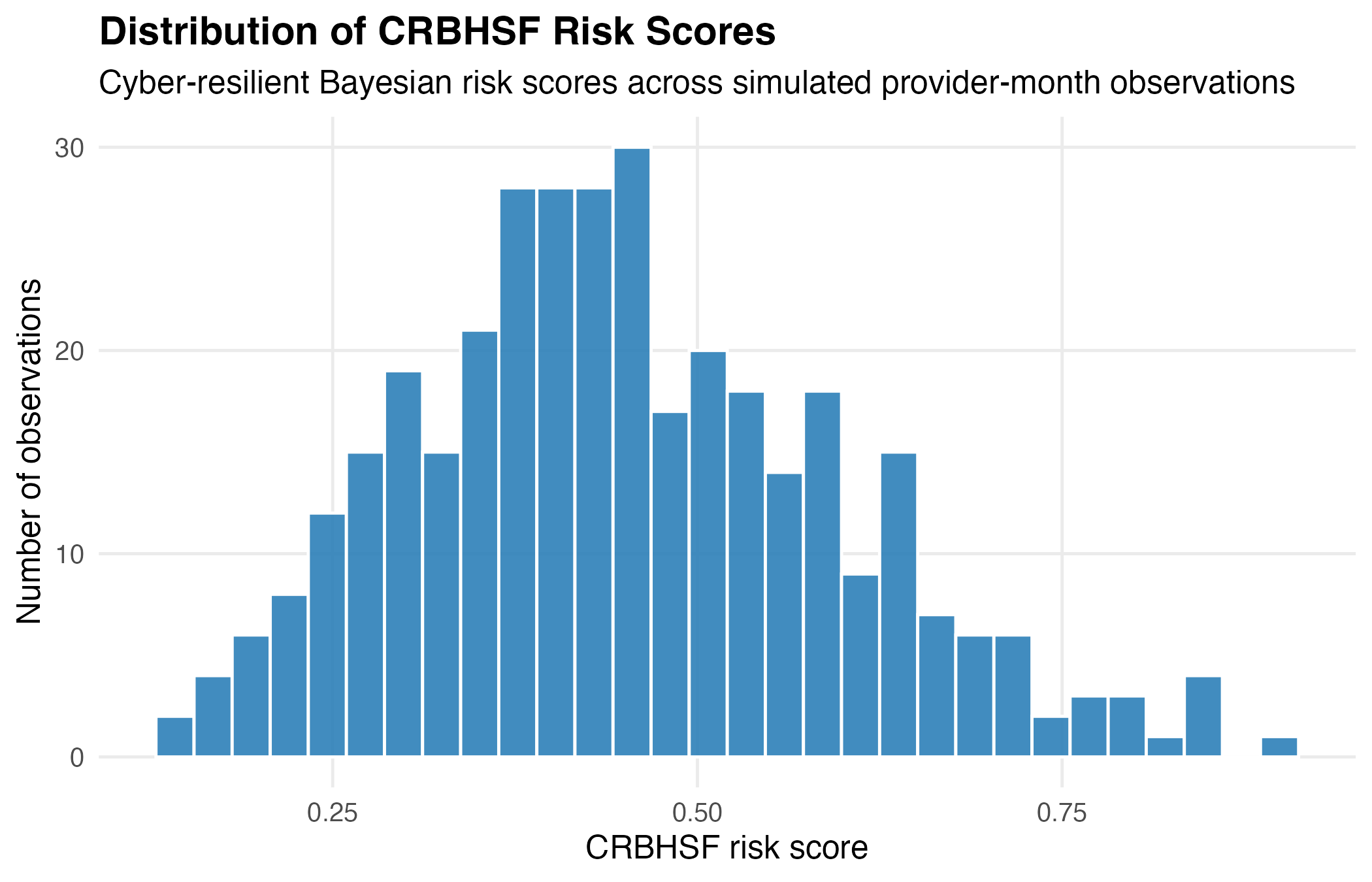 Risk Distribution
