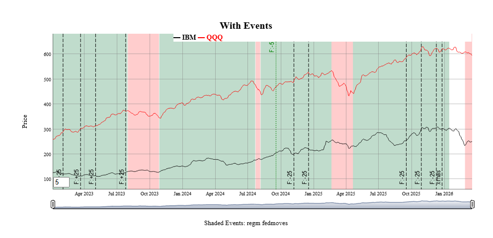Graph of Equity Prices showing Event styles