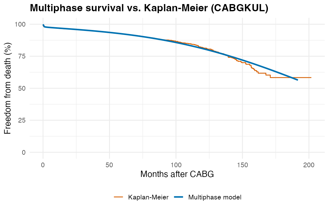 Multiphase parametric survival curve overlaid on the Kaplan-Meier estimate from the CABGKUL dataset (n=5,880)