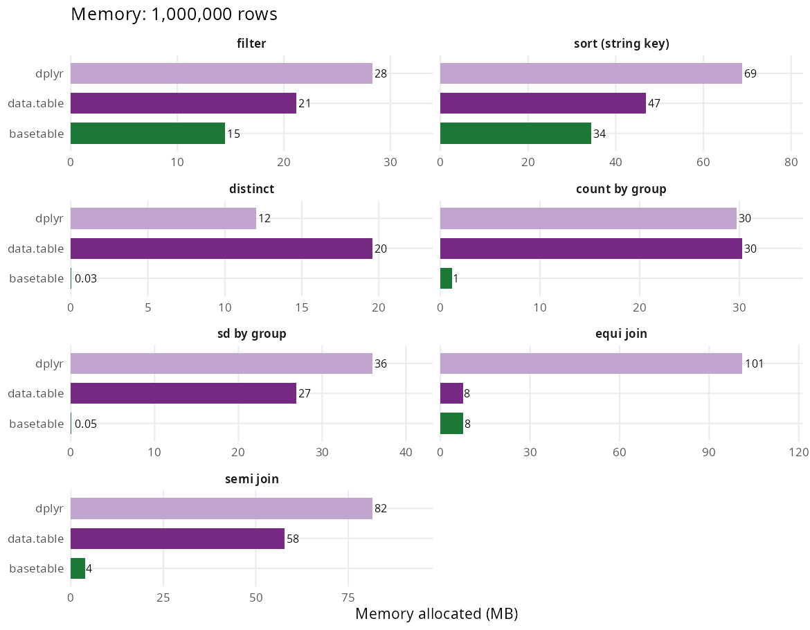 Memory allocated by engine at 1e6 rows