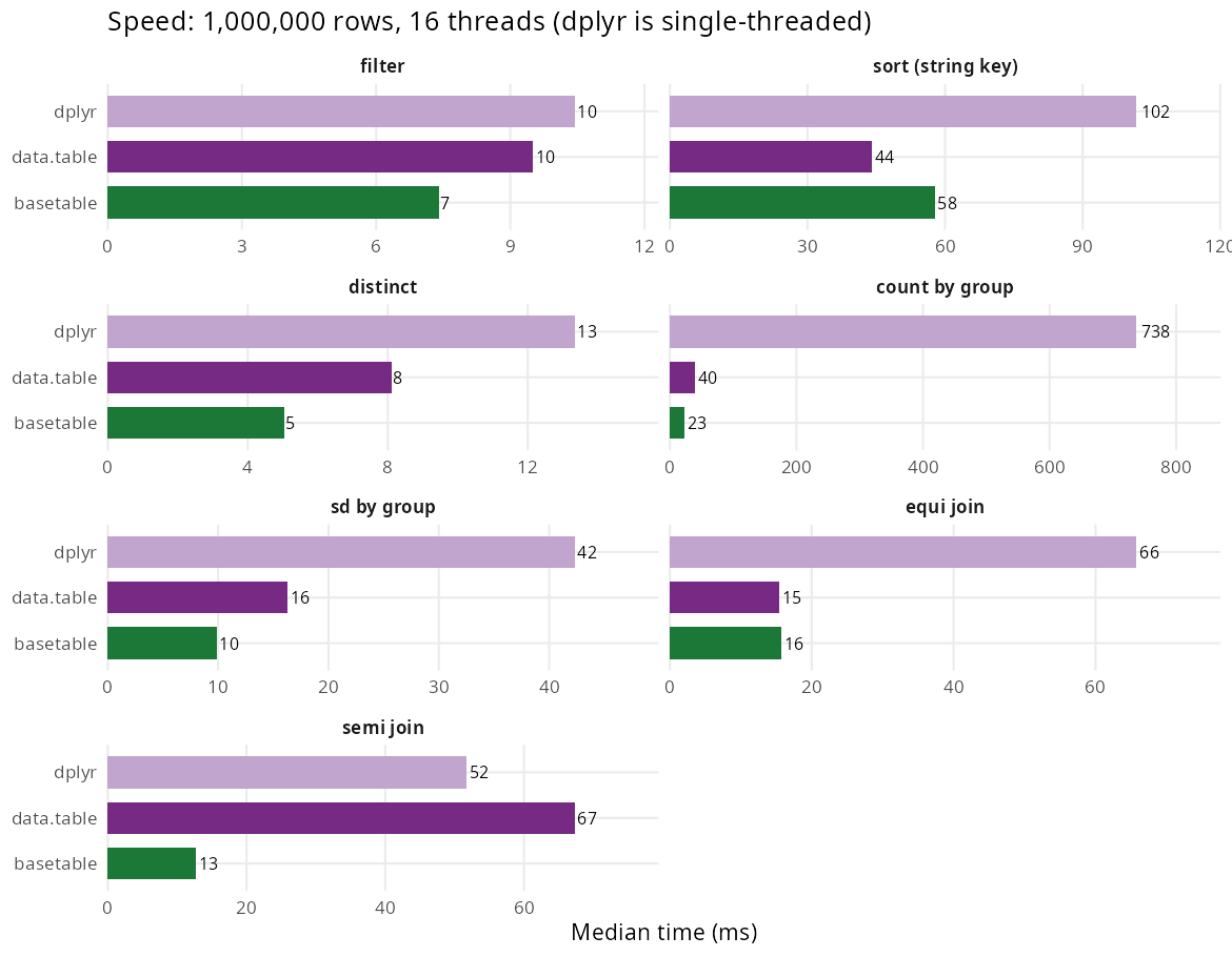 Median runtime by engine at 1e6 rows