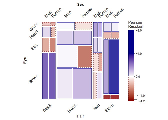 Mosaicplot of the HairEyeColor dataset, shaded by residuals from a loglinear model of independence. Certain combinations of hair color, eye color, and sex are more/less common than would be expected if these variables were independent of one another.