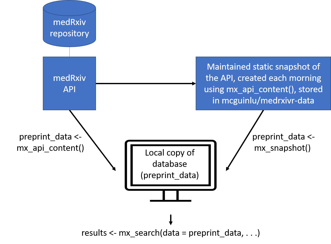 Diagram comparing medRxiv data access from the live API and static snapshot