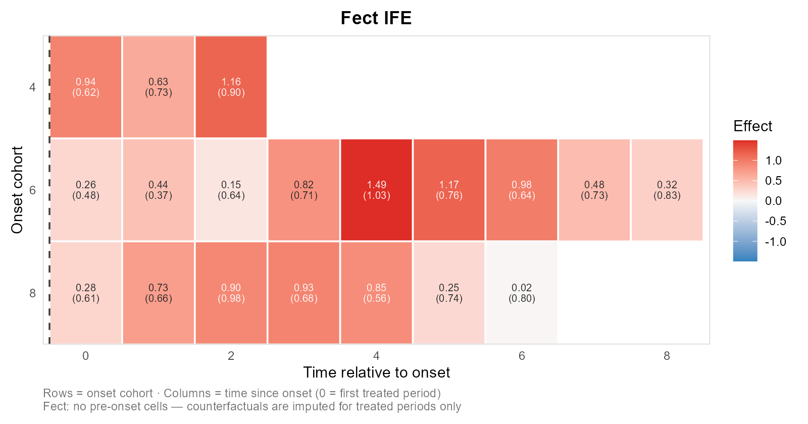 Cohort-by-time effect matrix heatmap (IFE estimator)