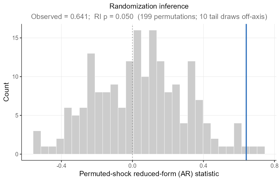 Randomization inference