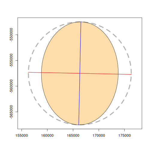 Single Tissot indicatrix for a Lambert Conformal Conic with standard parallels at -36 and -38 degrees, evaluated at 147°E 42°S, showing a near-circular ellipse indicating low distortion close to the standard parallels